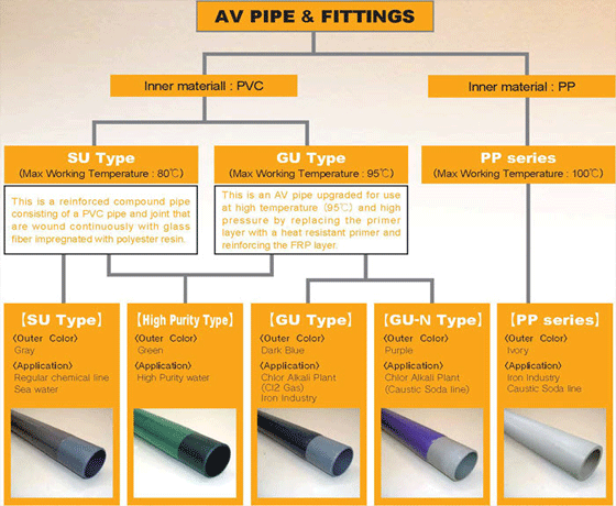 Ống và Phụ kiện PVC, PP bọc gia cường FRP